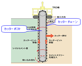 図-1 等厚式ソイルセメント地中連続壁工法概要図