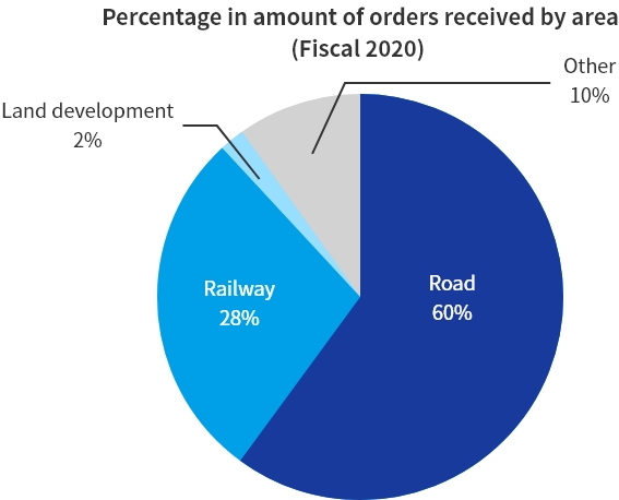 Fiscal 2020 percentage in amount of orders received by area