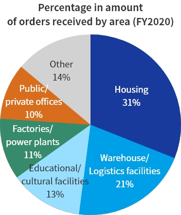 Fiscal 2020 percentage in amount of orders received by facility usage