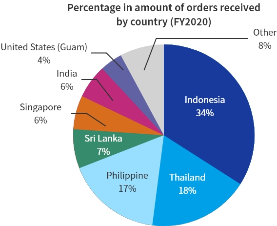 Fiscal 2020 percentage in amount of orders received by country