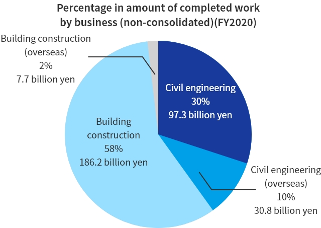 Fiscal 2020 percentage in amount of completed work by business (non-consolidated)