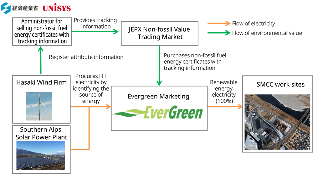 Green power procurement process