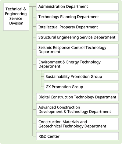 Technical research and development and to realize Vision 2030