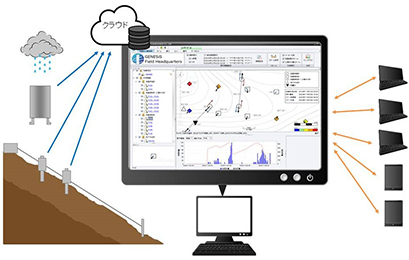 GENESIS/FHQ, a ground behavior monitoring system