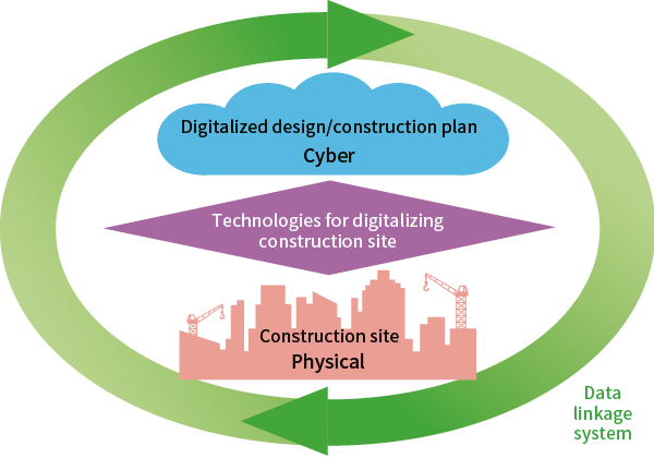 Next-generation construction system that brings together the virtual and physical