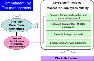 Diversity Promotion System