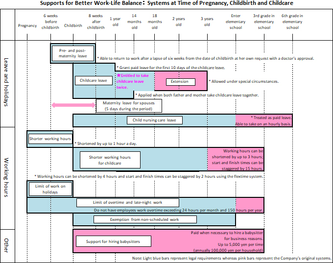 Work-family balance support measures: systems to support pregnancy, childbirth and child rearing