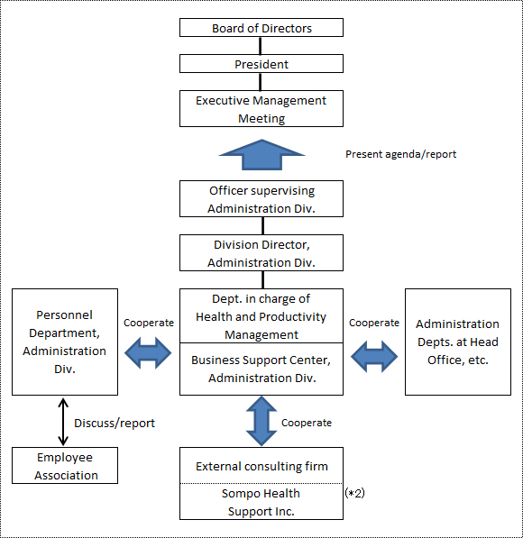 System for promoting Health and Productivity Management