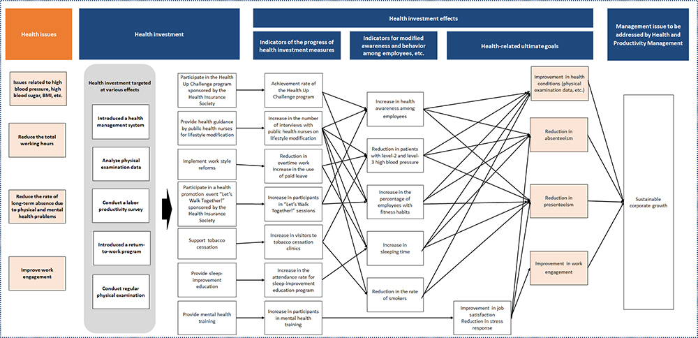 Strategy map for Health and Productivity Management