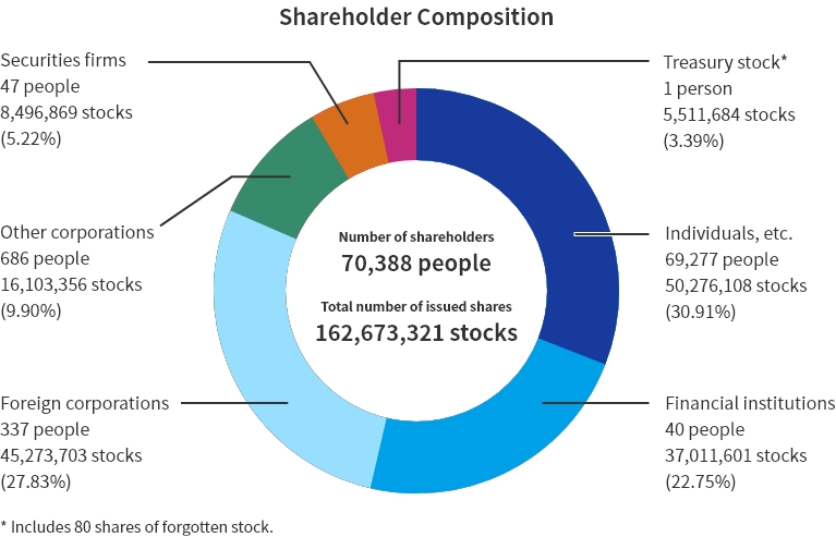 Shareholder Composition