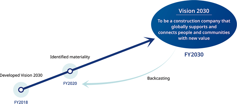 Vision 2030 and Material Issues (Materiality)