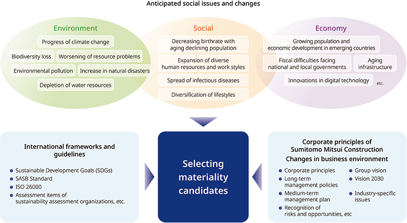 Anticipated social issues and changes