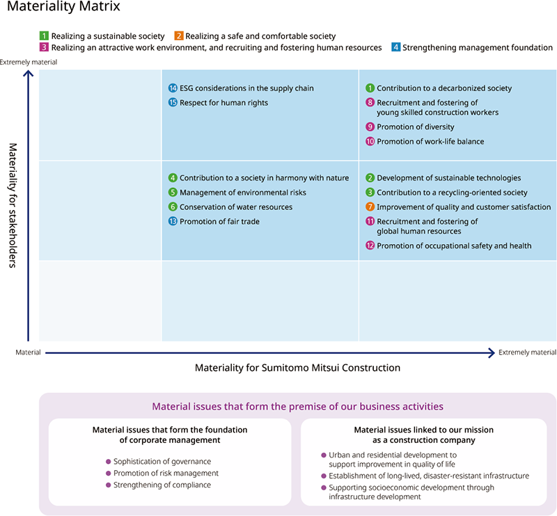 Materiality Matrix