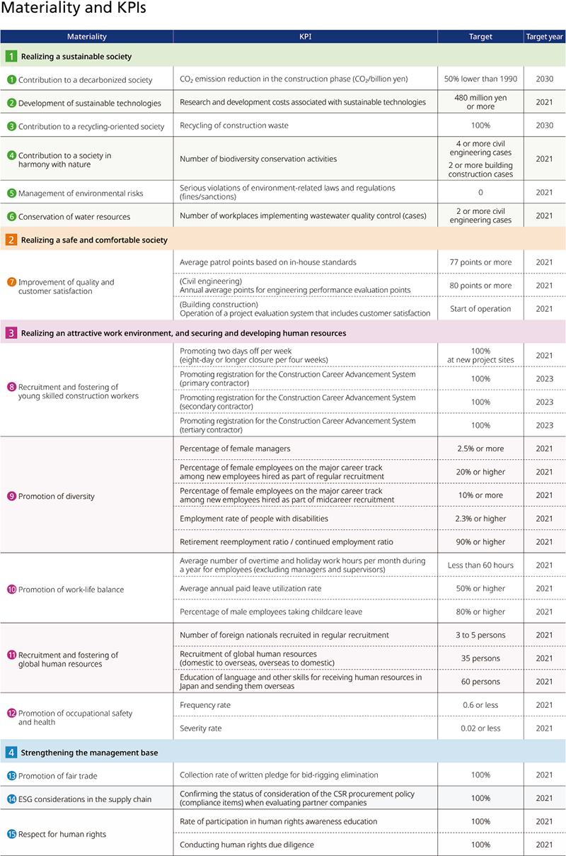 Materiality and KPIs