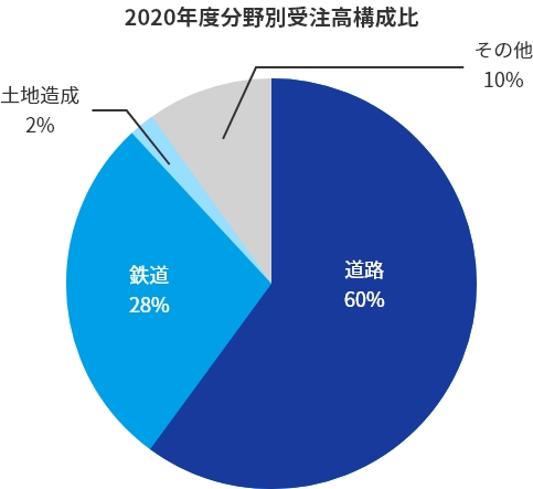 2020年度分野別受注高構成比