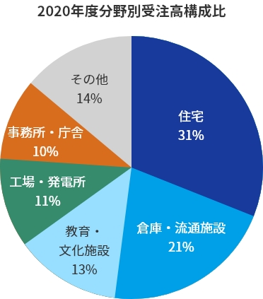 2020年度分野別受注高構成比