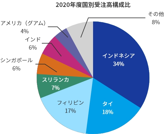 2020年度国別受注高構成比