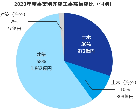 2020年度事業別完成工事高構成比（個別）