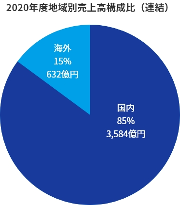 2020年度地域別売上高構成比（連結）