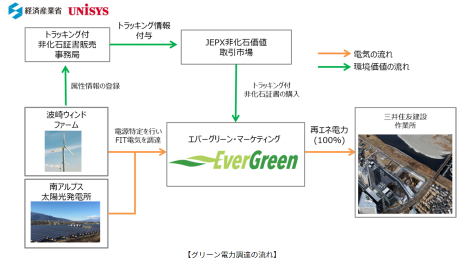 グリーン電力調達の流れ