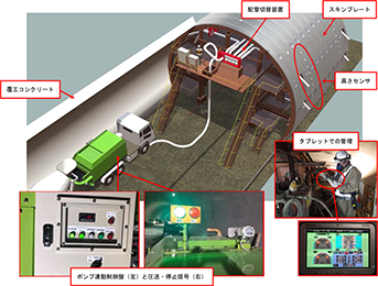 SMC-Tunnelingシリーズ「自動de覆工」