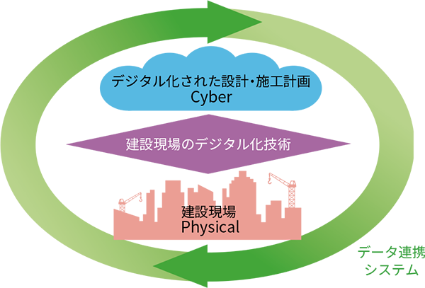 CyberとPhysicalをつなぐ次世代建設生産システム