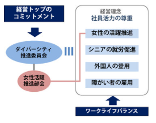 ダイバーシティ体制図