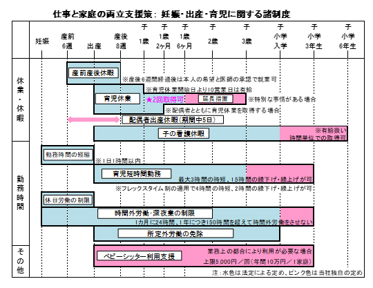 仕事と家庭の両立支援策：妊娠・出産・育児に関する諸制度