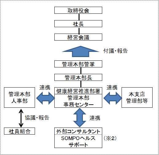 健康経営推進体制