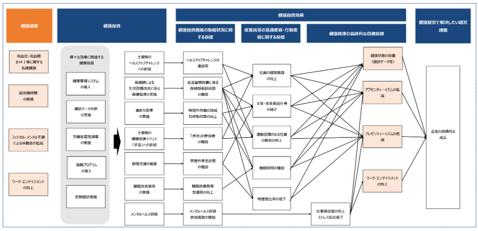 健康経営戦略マップ