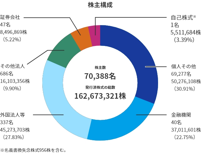 株主構成