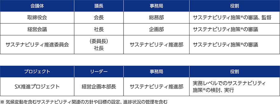 サステナビリティ推進体制