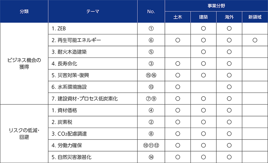 シナリオ分析に基づく対応策の検討