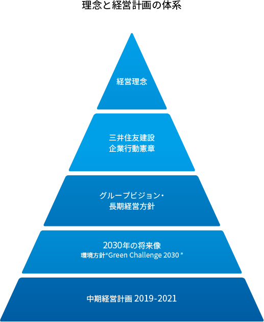 理念と経営計画の体系