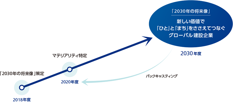 「2030年の将来像」と重要課題（マテリアリティ）