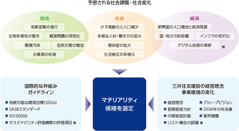 予想される社会課題・社会変化