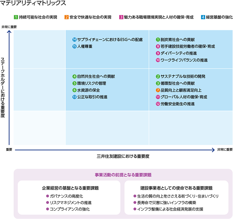 マテリアリティマトリックス