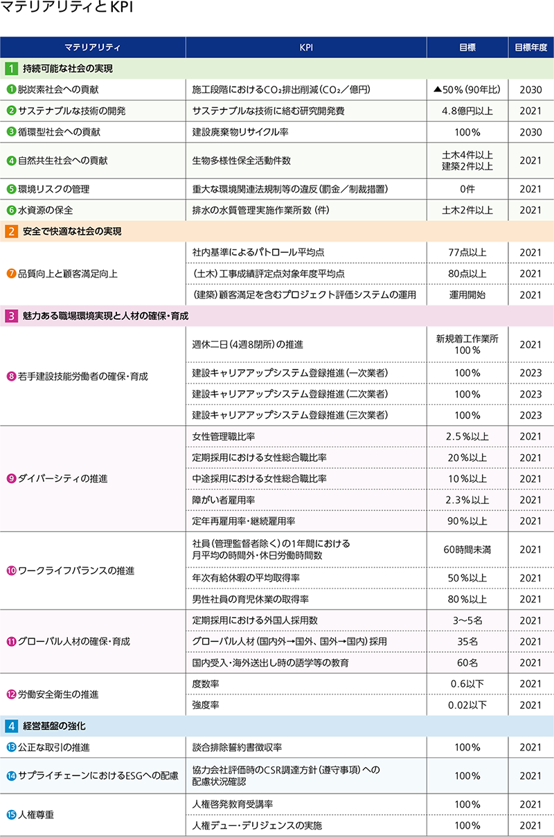 マテリアリティとKPI