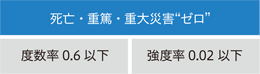 死亡・重篤・重大災害ゼロ／度数率0.6以下／強度率0.02以下