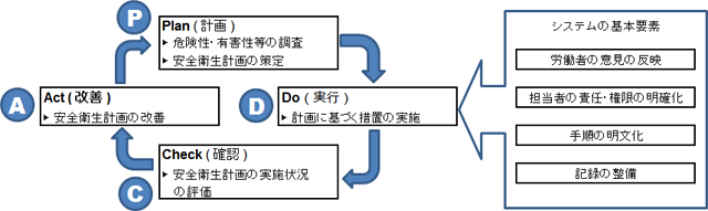 P：Plan（計画）→D：Do（実行）→C：Check（確認）→A：Act（改善）