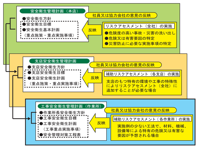 安全衛生管理計画（本店）／支店安全衛生管理計画／工事安全衛生管理計画（作業所）