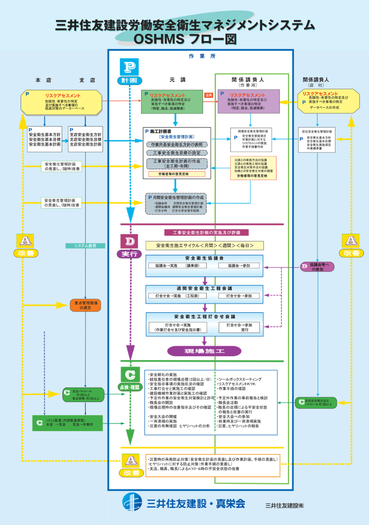三井住友建設 労働安全衛生マネジメントシステム OSHMS フロー図