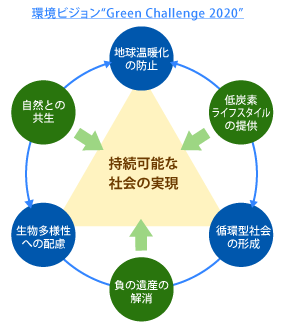 環境ビジョン Green Challenge 2020
