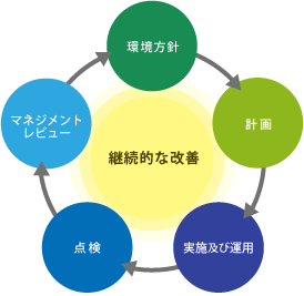 継続的な改善