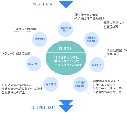 環境活動/離宮温暖化の防止/循環型社会の形成/生物多様性への配慮