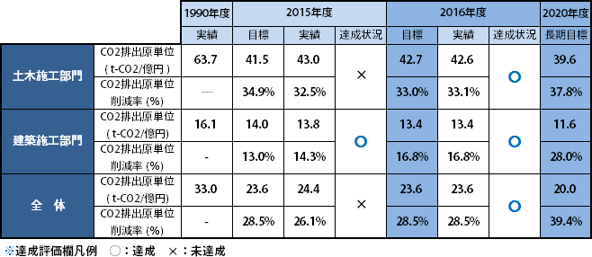 施工段階のCO2の削減