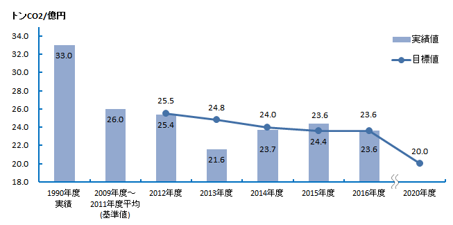 全体 CO2排出量原単位