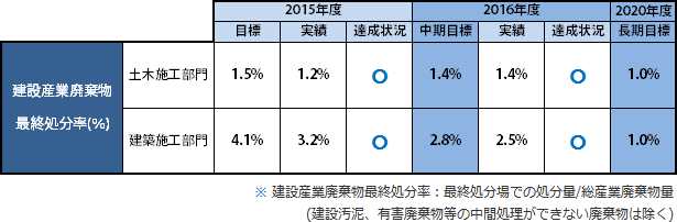 建設産業廃棄物最終処分率