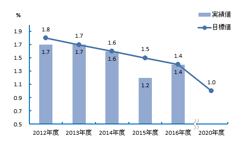 土木施工部門 建設産業廃棄物 最終処分率