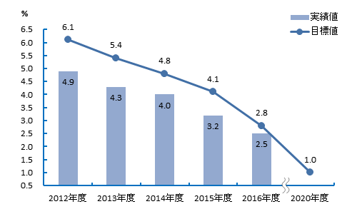 建築施工部門 建設産業廃棄物 最終処分率